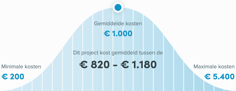 Snel een schilder in Maastricht - Kosten winterschilder