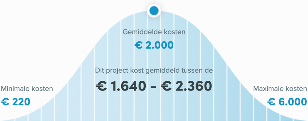 Snel een schilder in Maastricht - Muur schilderen prijzen