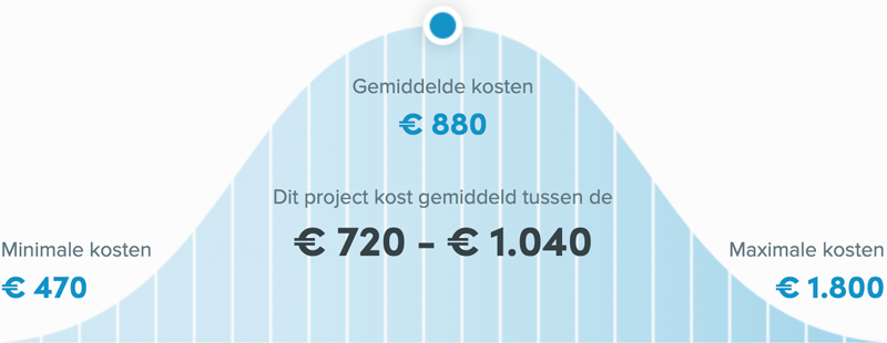 Snel een schilder in Maastricht - Kozijnen schilderen prijs