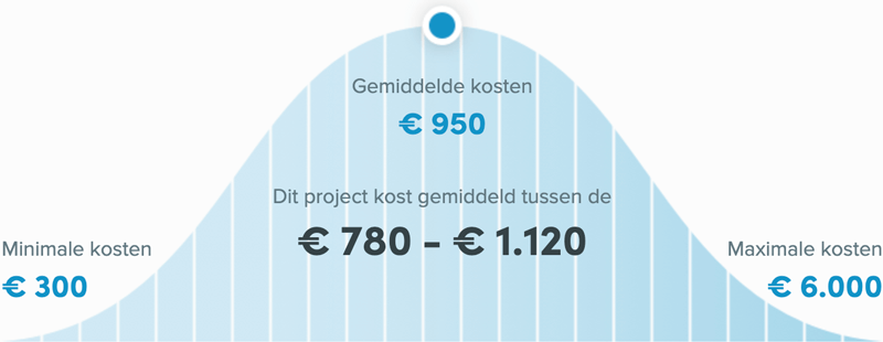 Snel een schilder in Maastricht - Wat kost een schilder?