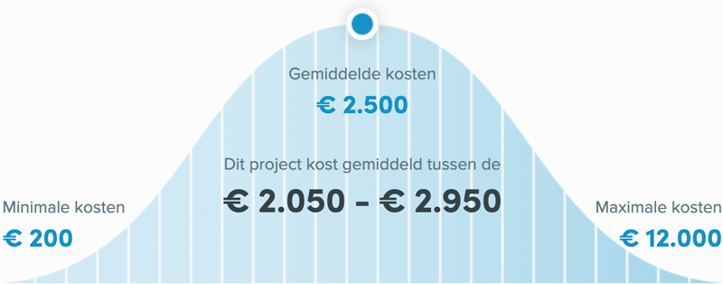 Snel een schilder in Maastricht - Buitenschilder kosten